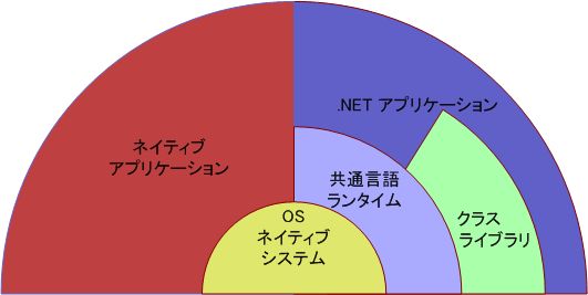 .NET の構造