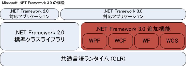 .NET Framework 3.0 の構造