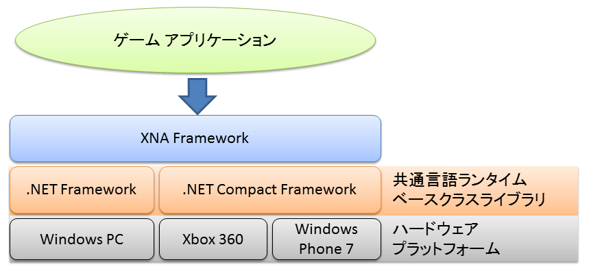 図1 XNA Framework のアーキテクチャ