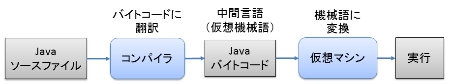 Javaの実行手順