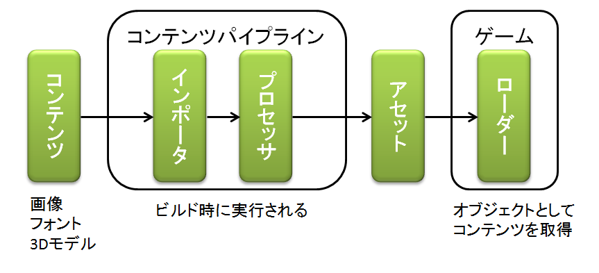 図1 コンテンツ処理の概念