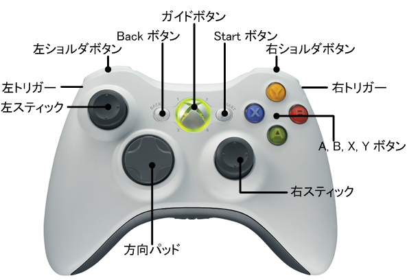 図1 Xbox 360 コントローラ