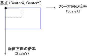 図4 ScaleTransform による伸縮