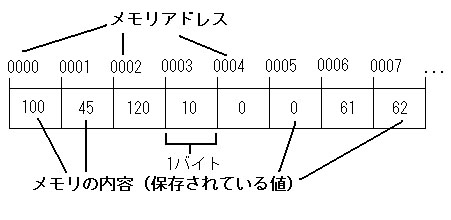 図1 メモリの構造
