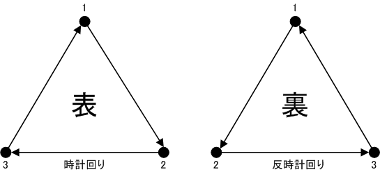 図3 プリミティブの表と裏