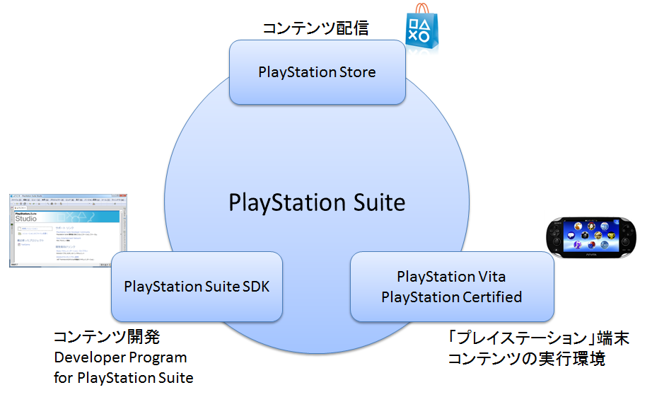 図1 PlayStation Suite 概要