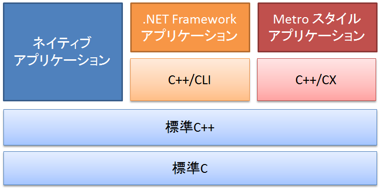 図1 C++/CXと他のC++