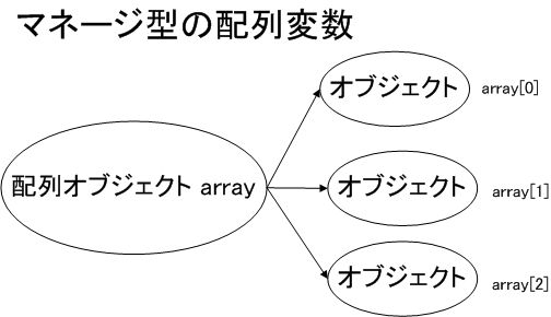 図1 マネージ型の配列