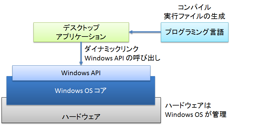図1 Windows API