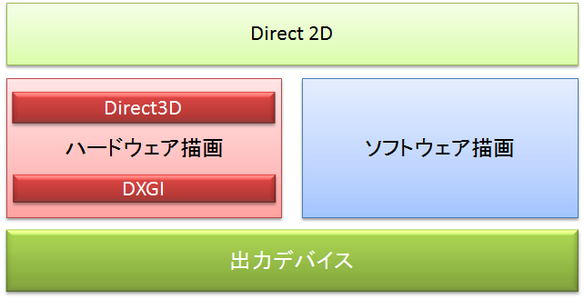 図1 Direct2D