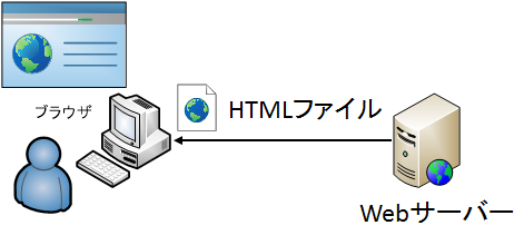 図1 HTMLとブラウザ
