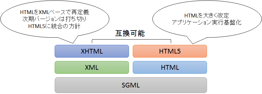 図1 HTML と XHTML