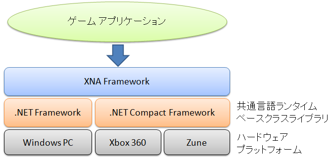 図1 XNA Framework ゲームが実行される仕組み