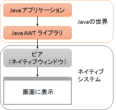 図1 Java とピアノ関係