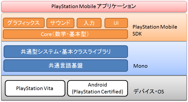 図2 PlayStation Mobileアーキテクチャ概要