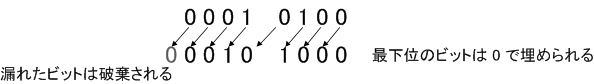 図2 左シフト演算のイメージ